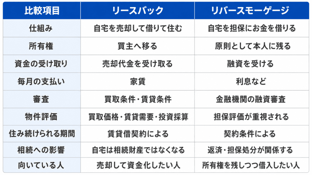 比較項目リースバックリバースモーゲージ仕組み自宅を売却して借りて住む自宅を担保にお金を借りる所有権買主へ移る原則として本人に残る資金の受け取り売却代金を受け取る融資を受ける毎月の支払い家賃利息など審査買取条件・賃貸条件金融機関の融資審査物件評価買取価格・賃貸需要・投資採算担保評価が重視される住み続けられる期間賃貸借契約による契約条件による相続への影響自宅は相続財産ではなくなる返済・担保処分が関係する向いている人売却して資金化したい人所有権を残しつつ借入したい人