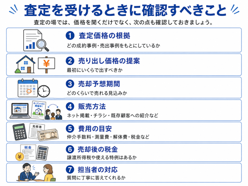 確認内容。査定価格の根拠：どの成約事例・売出事例をもとにしているか。売り出し価格の提案：最初にいくらで出すべきか。売却予想期間：どのくらいで売れる見込みか。販売方法：ネット掲載・チラシ・既存顧客への紹介など。費用の目安：仲介手数料・測量費・解体費・税金など。売却後の税金：譲渡所得税や使える特例はあるか。担当者の対応：質問に丁寧に答えてくれるか。