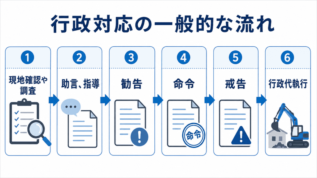 ・現地確認や調査・助言、指導・勧告・命令・戒告・行政代執行