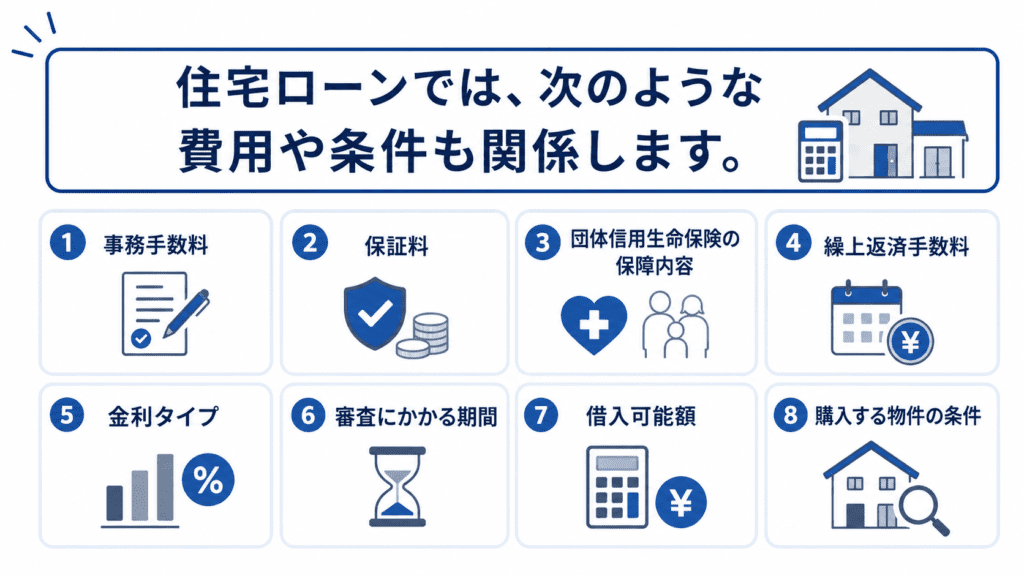 住宅ローンでは、次のような費用や条件も関係します。・事務手数料・保証料・団体信用生命保険の保障内容・繰上返済手数料・金利タイプ・審査にかかる期間・借入可能額・購入する物件の条件