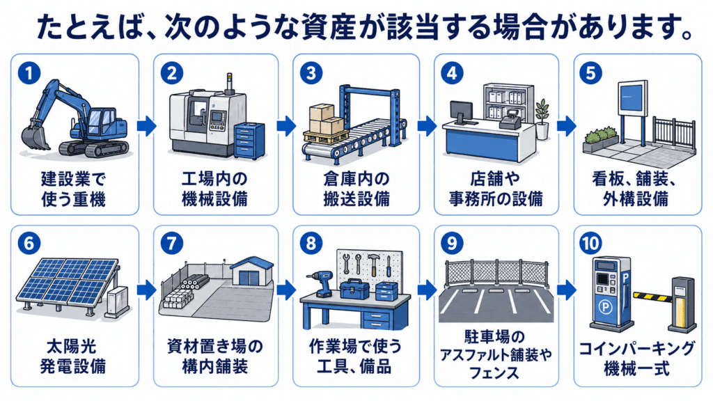 ・建設業で使う重機・工場内の機械設備・倉庫内の搬送設備・店舗や事務所の設備・看板、舗装、外構設備・太陽光発電設備・資材置き場の構内舗装・作業場で使う工具、備品・駐車場のアスファルト舗装やフェンス・コインパーキング機械一式