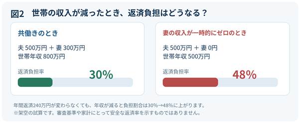 図2　収入減少前後で返済負担率が変わる例