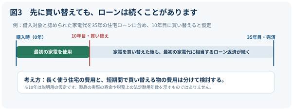 図3　買い替え時期とローンの返済期間がずれる例