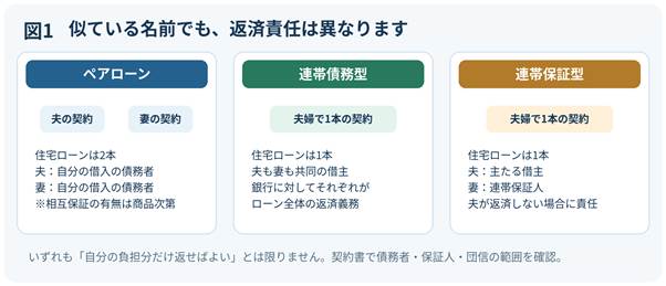 図1　借り方によって、契約上の返済責任が異なります（一般的な仕組み）